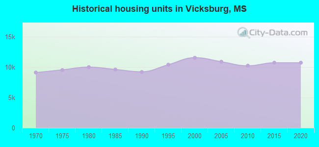 Historical housing units in Vicksburg, MS