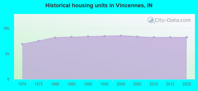 Historical housing units in Vincennes, IN