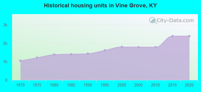 Historical housing units in Vine Grove, KY