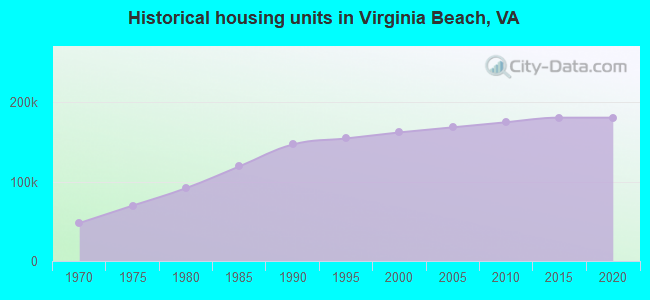 Historical housing units in Virginia Beach, VA