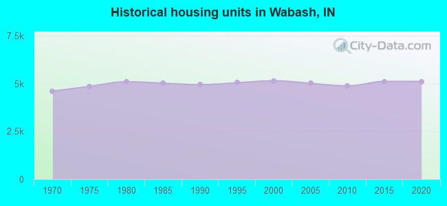 Historical housing units in Wabash, IN