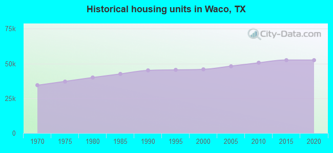 Historical housing units in Waco, TX