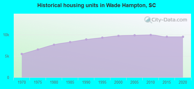 Historical housing units in Wade Hampton, SC