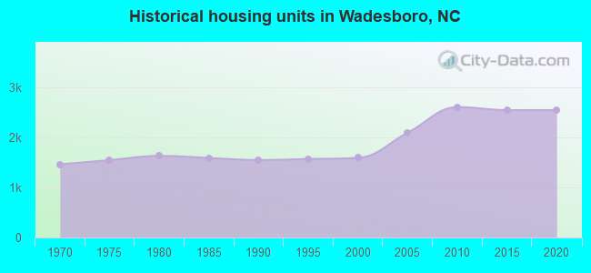 Historical housing units in Wadesboro, NC