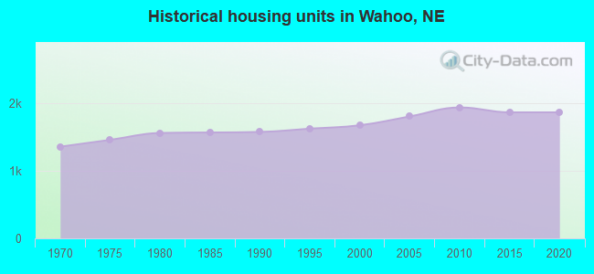 Historical housing units in Wahoo, NE