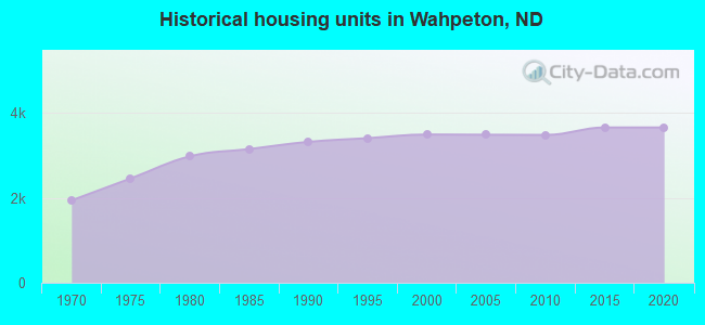 Historical housing units in Wahpeton, ND