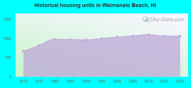 Historical housing units in Waimanalo Beach, HI