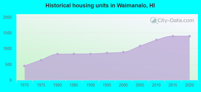 Historical housing units in Waimanalo, HI