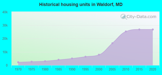 Historical housing units in Waldorf, MD