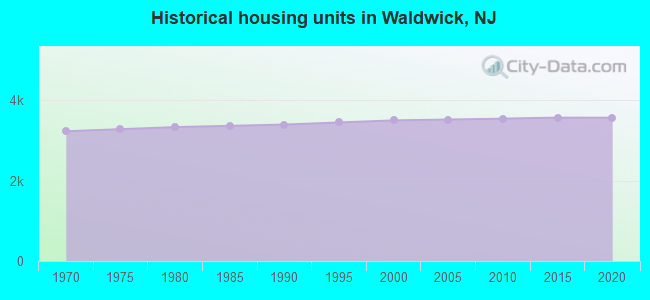 Historical housing units in Waldwick, NJ