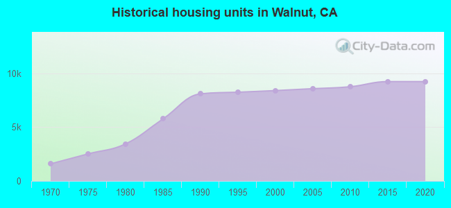 Historical housing units in Walnut, CA