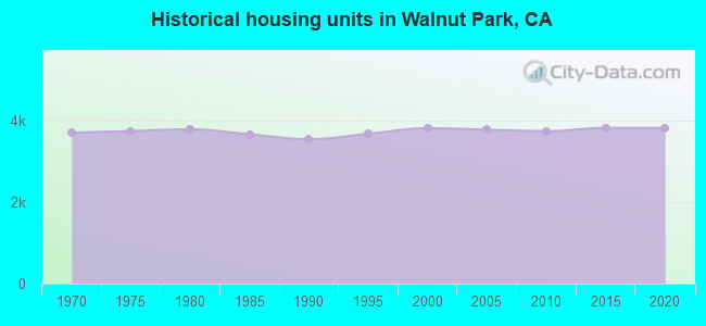 Historical housing units in Walnut Park, CA