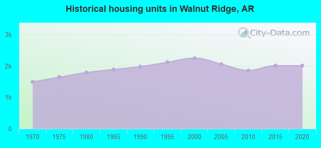 Historical housing units in Walnut Ridge, AR