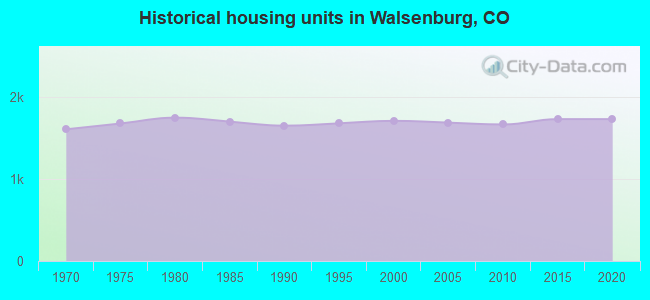 Historical housing units in Walsenburg, CO