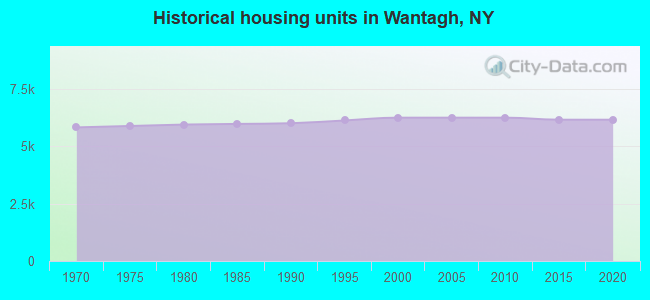 Historical housing units in Wantagh, NY