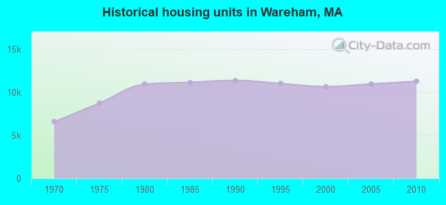 Historical housing units in Wareham, MA