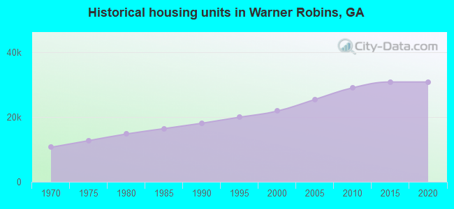 Historical housing units in Warner Robins, GA