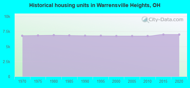 Historical housing units in Warrensville Heights, OH