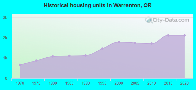 Historical housing units in Warrenton, OR