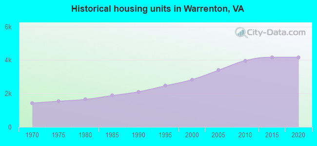 Historical housing units in Warrenton, VA