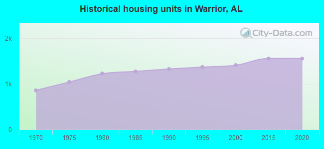 Historical housing units in Warrior, AL
