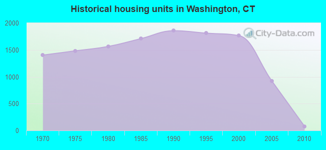 Historical housing units in Washington, CT