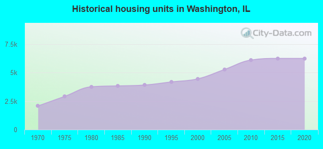Historical housing units in Washington, IL