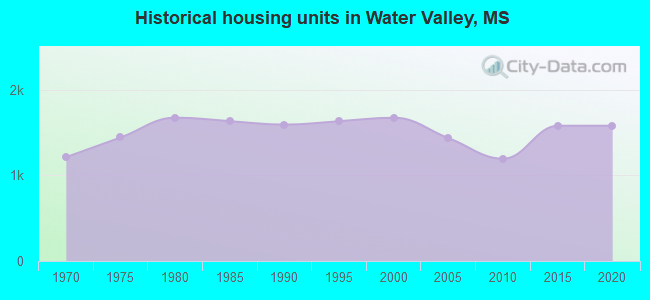 Historical housing units in Water Valley, MS