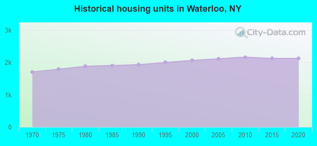 Historical housing units in Waterloo, NY