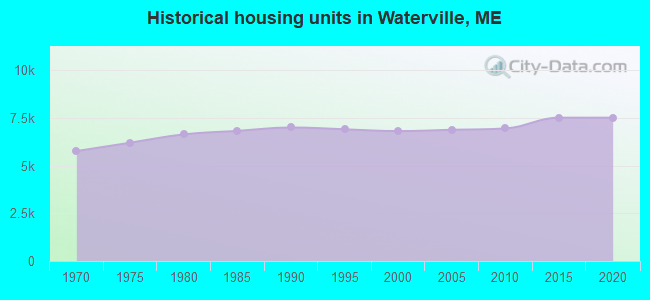 Historical housing units in Waterville, ME