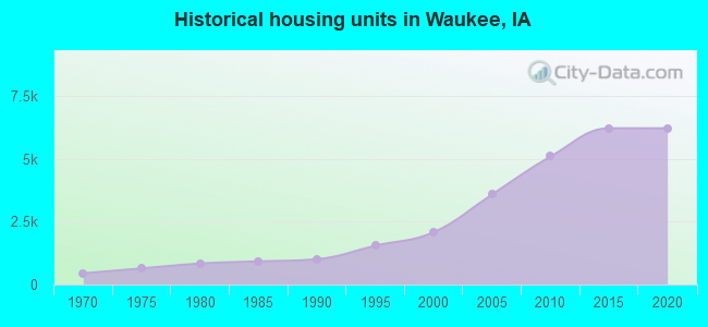 Historical housing units in Waukee, IA
