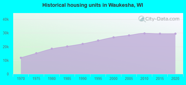 Historical housing units in Waukesha, WI