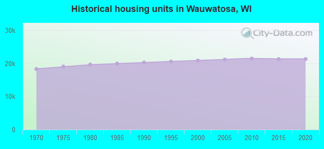 Historical housing units in Wauwatosa, WI