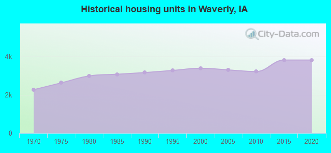 Historical housing units in Waverly, IA
