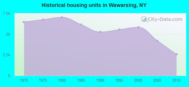 Historical housing units in Wawarsing, NY