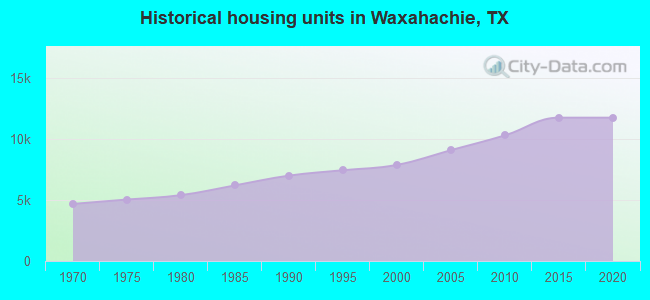 Historical housing units in Waxahachie, TX
