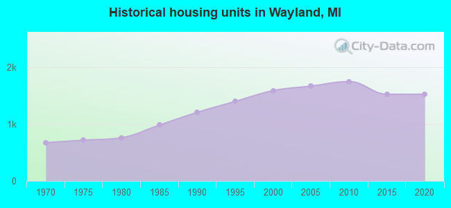 Historical housing units in Wayland, MI