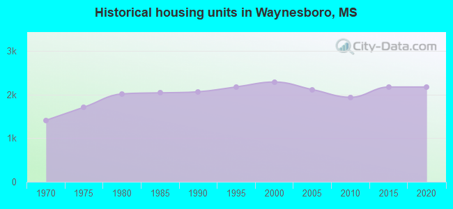 Historical housing units in Waynesboro, MS