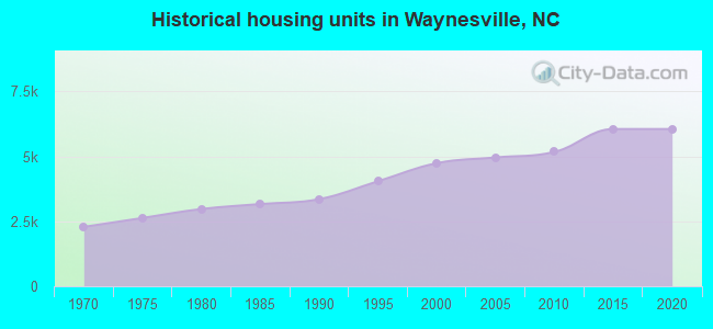 Historical housing units in Waynesville, NC
