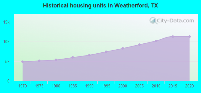 Historical housing units in Weatherford, TX