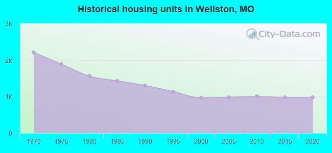 Historical housing units in Wellston, MO