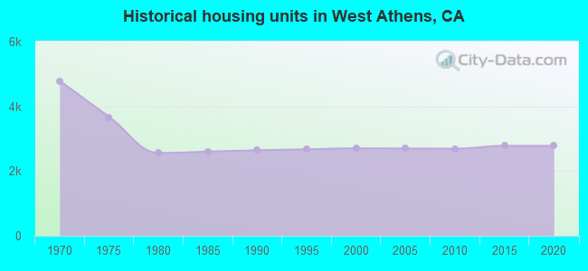 Historical housing units in West Athens, CA