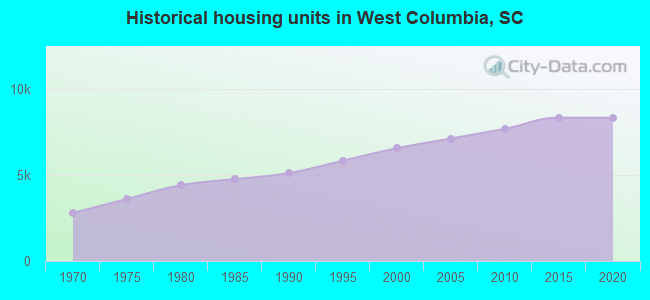 Historical housing units in West Columbia, SC