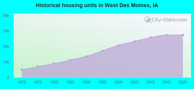 Historical housing units in West Des Moines, IA