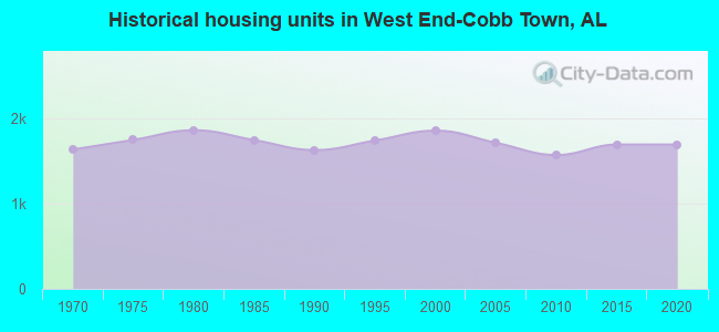 Historical housing units in West End-Cobb Town, AL