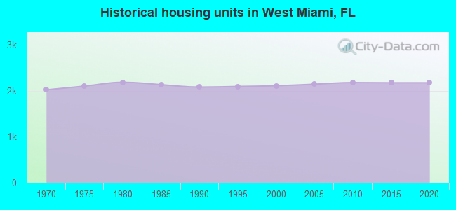 Historical housing units in West Miami, FL