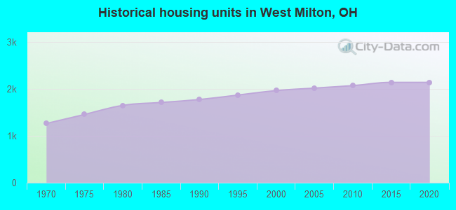 Historical housing units in West Milton, OH
