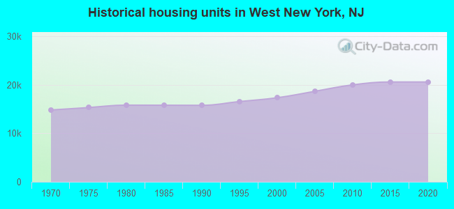Historical housing units in West New York, NJ