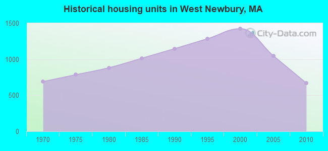 Historical housing units in West Newbury, MA