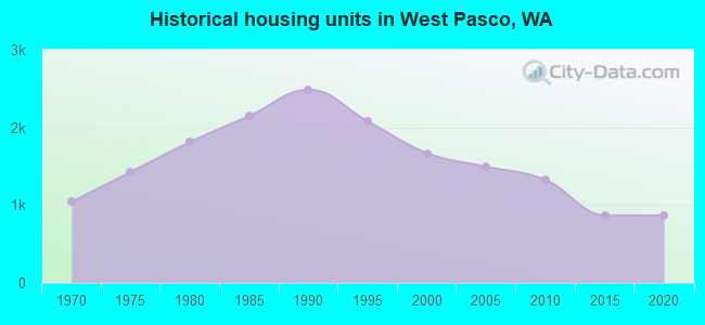 Historical housing units in West Pasco, WA